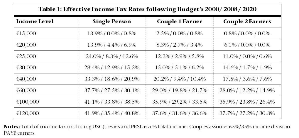 effective-income-tax-rates-in-ireland-over-time-social-justice-ireland
